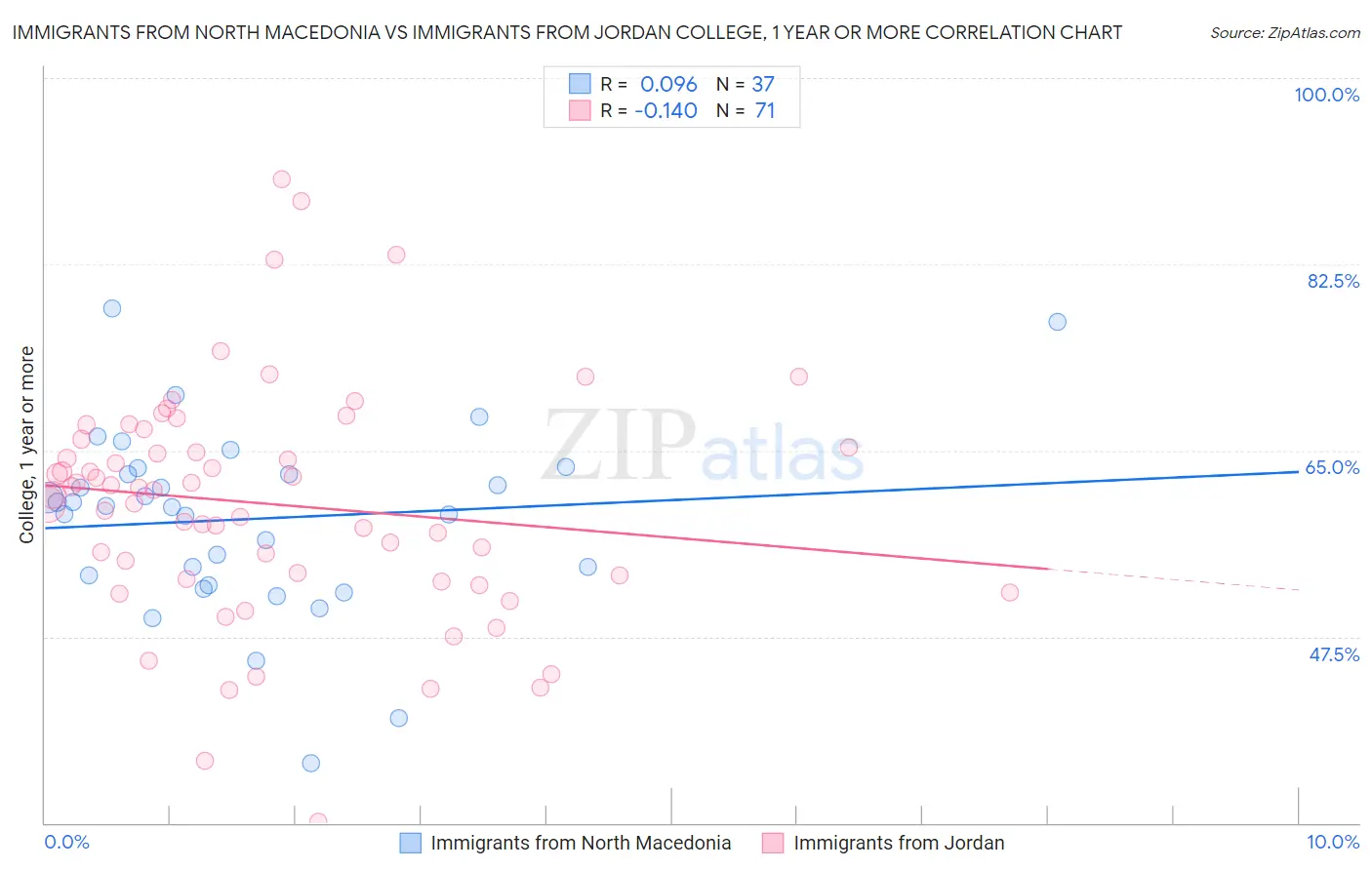 Immigrants from North Macedonia vs Immigrants from Jordan College, 1 year or more