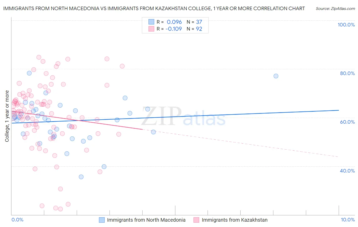 Immigrants from North Macedonia vs Immigrants from Kazakhstan College, 1 year or more