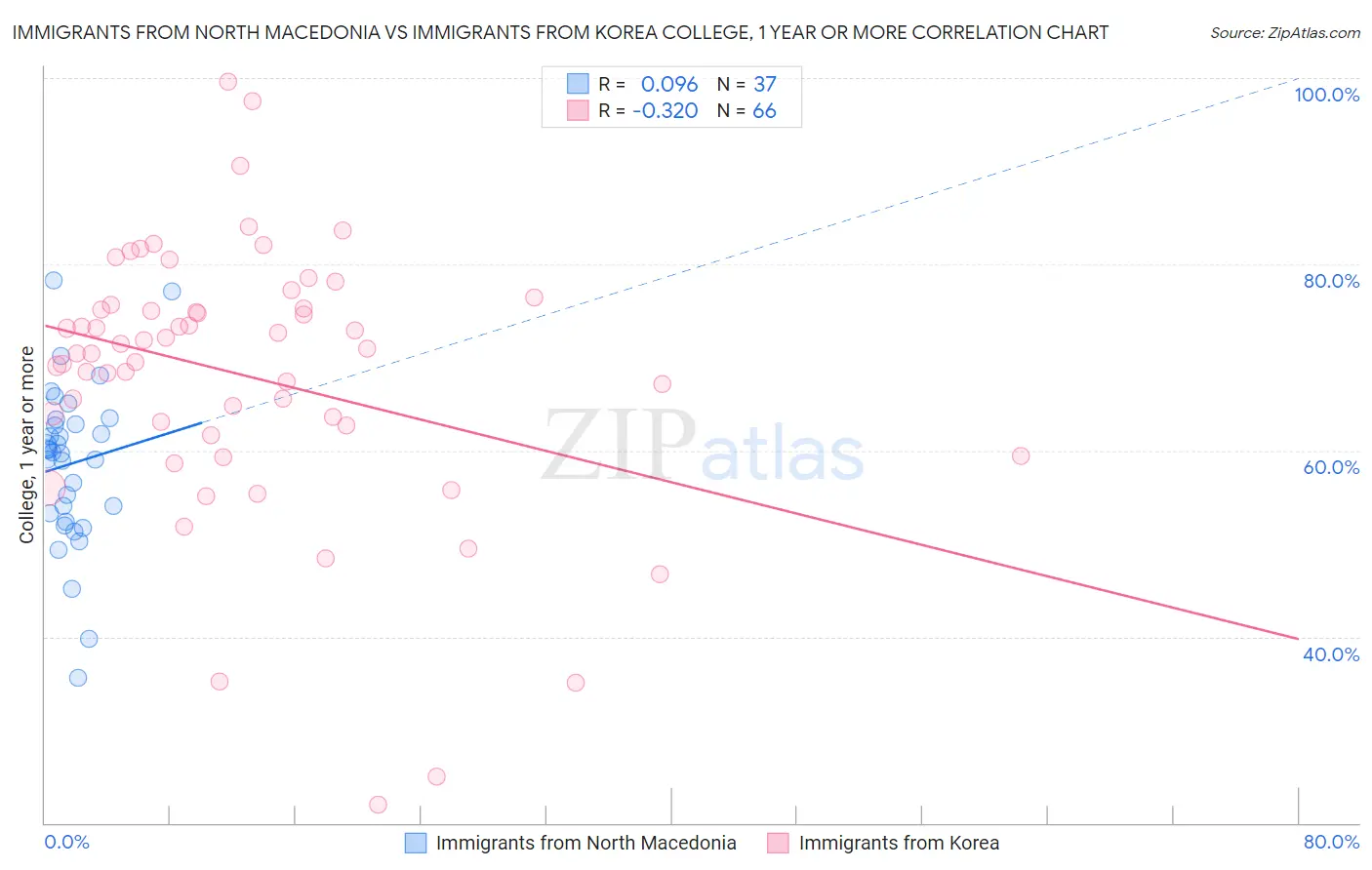 Immigrants from North Macedonia vs Immigrants from Korea College, 1 year or more