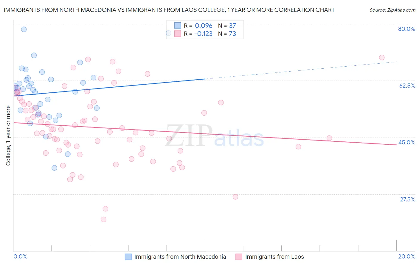 Immigrants from North Macedonia vs Immigrants from Laos College, 1 year or more