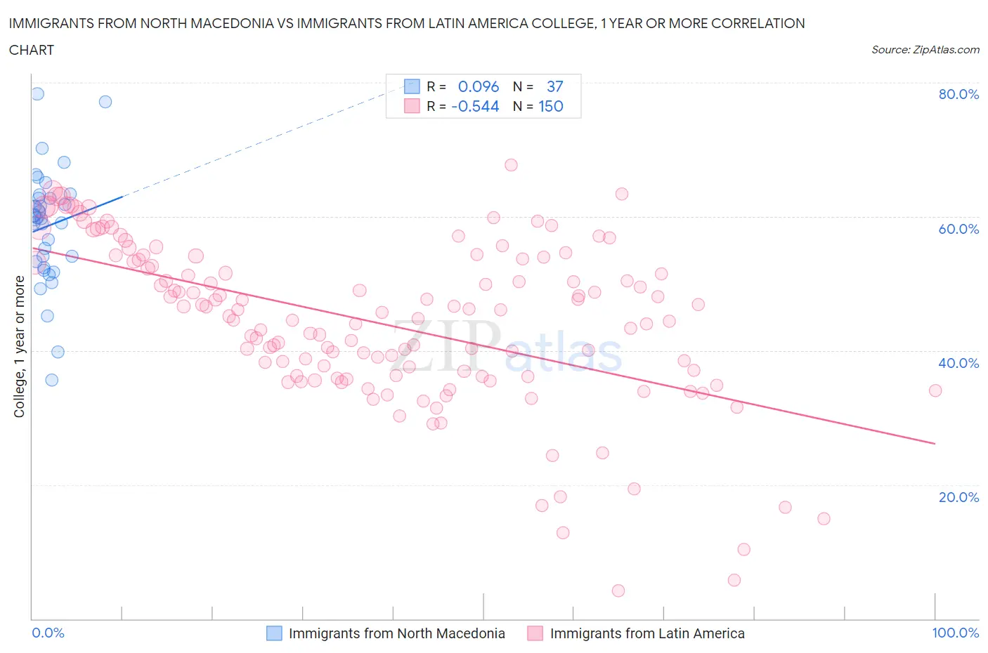 Immigrants from North Macedonia vs Immigrants from Latin America College, 1 year or more
