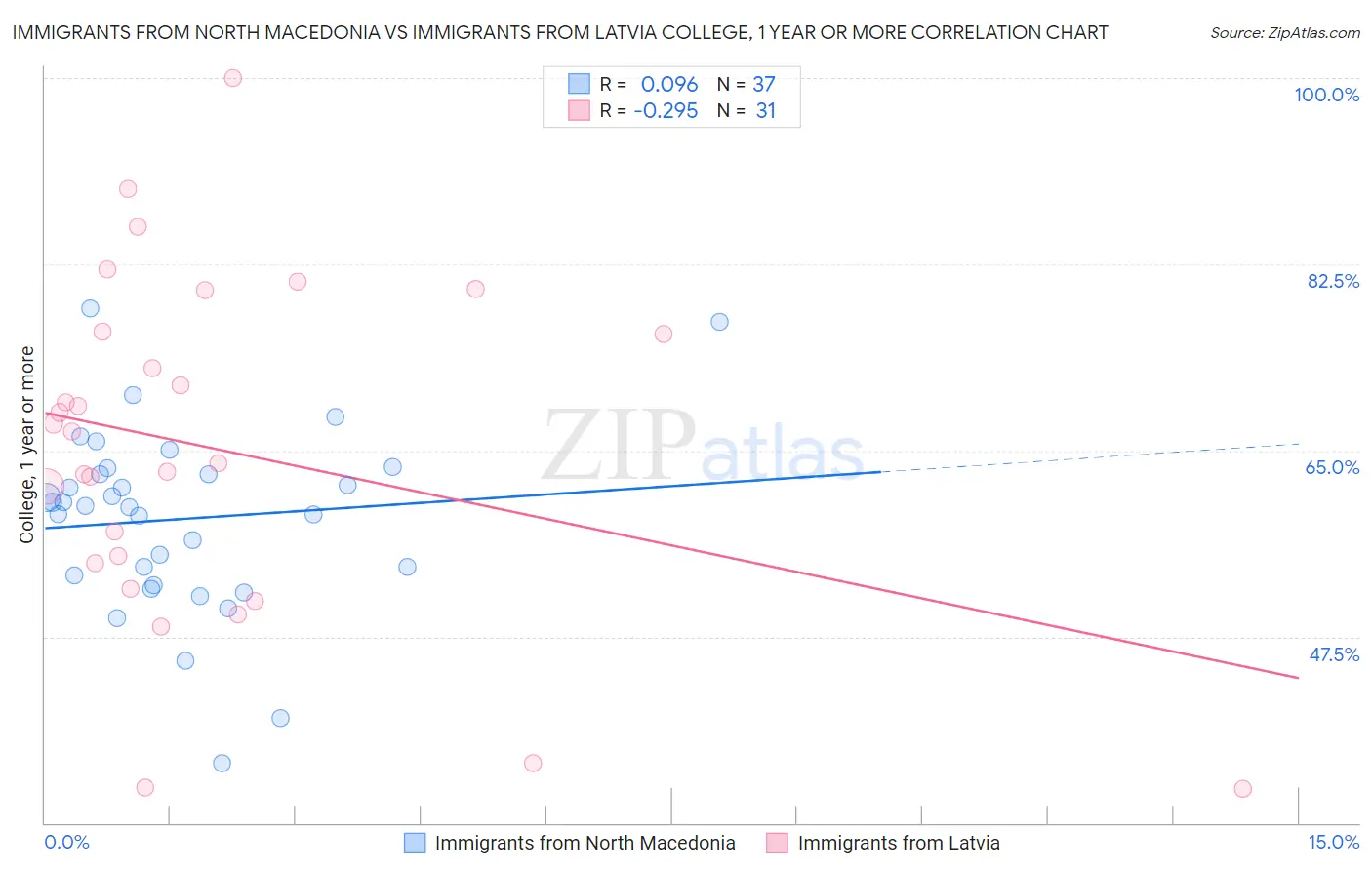 Immigrants from North Macedonia vs Immigrants from Latvia College, 1 year or more