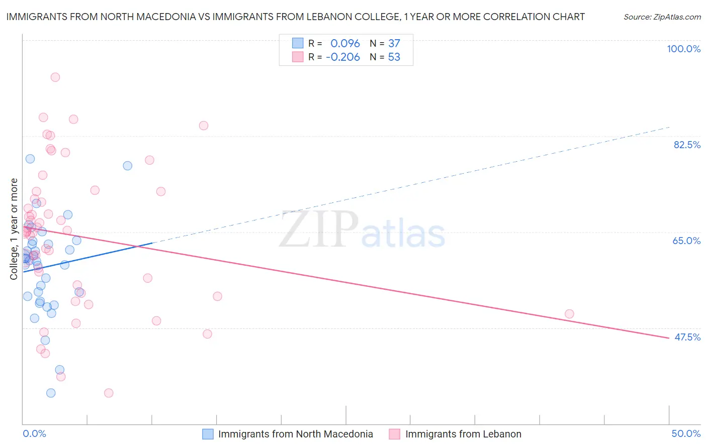 Immigrants from North Macedonia vs Immigrants from Lebanon College, 1 year or more