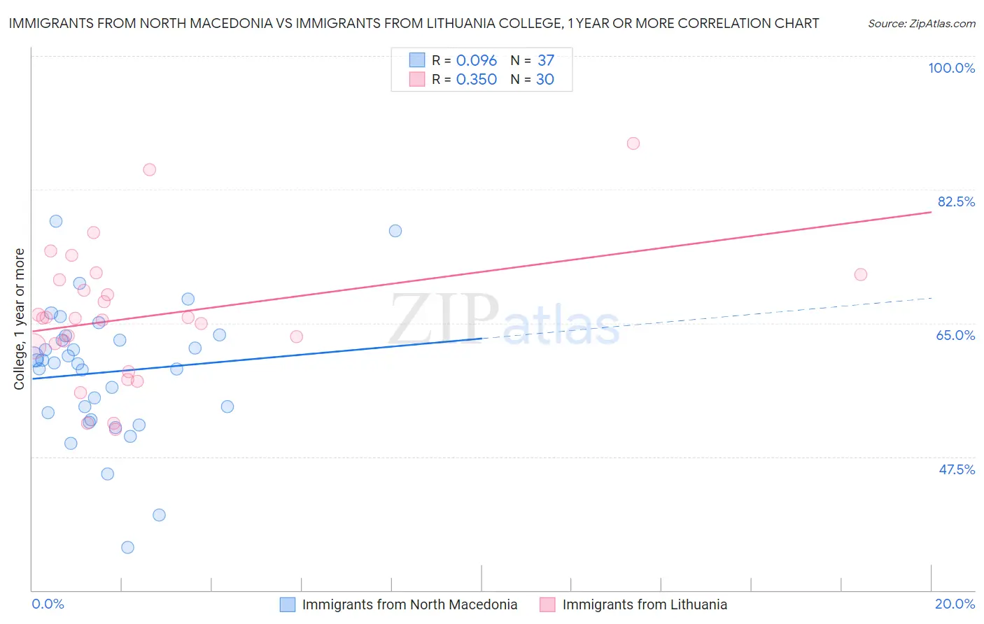 Immigrants from North Macedonia vs Immigrants from Lithuania College, 1 year or more
