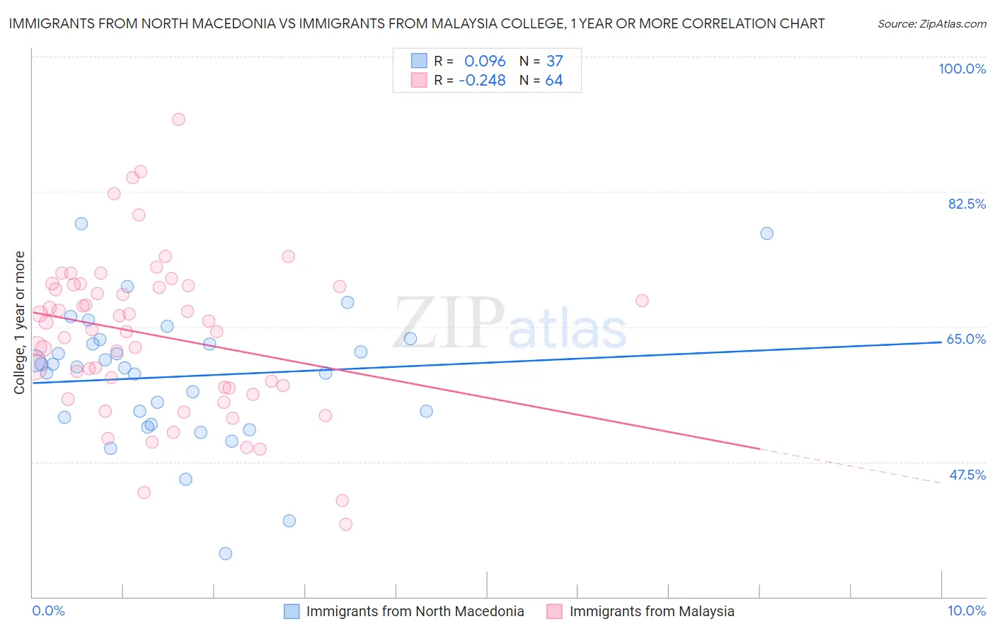 Immigrants from North Macedonia vs Immigrants from Malaysia College, 1 year or more