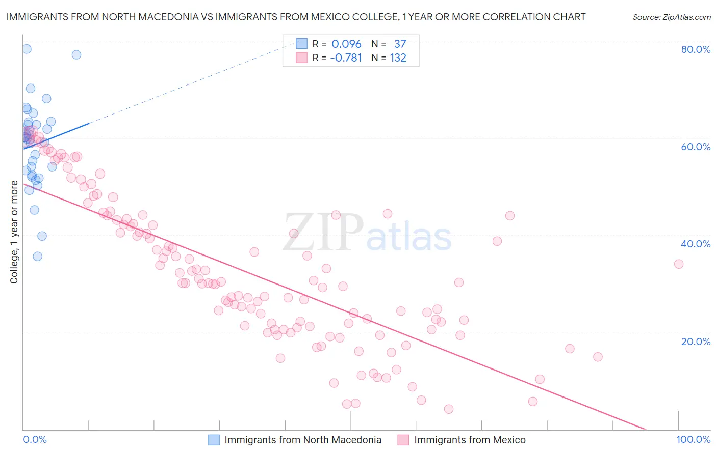 Immigrants from North Macedonia vs Immigrants from Mexico College, 1 year or more