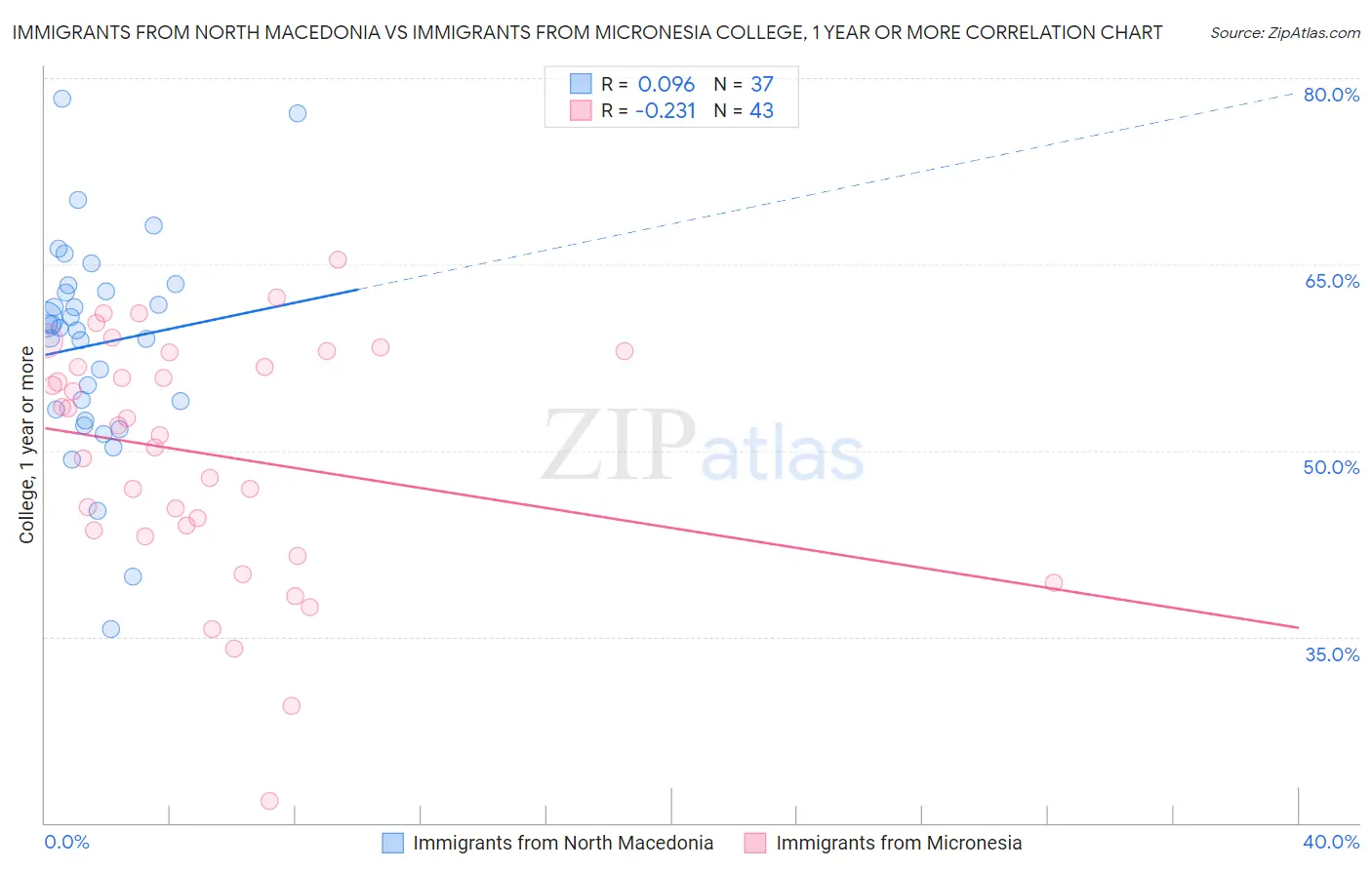 Immigrants from North Macedonia vs Immigrants from Micronesia College, 1 year or more