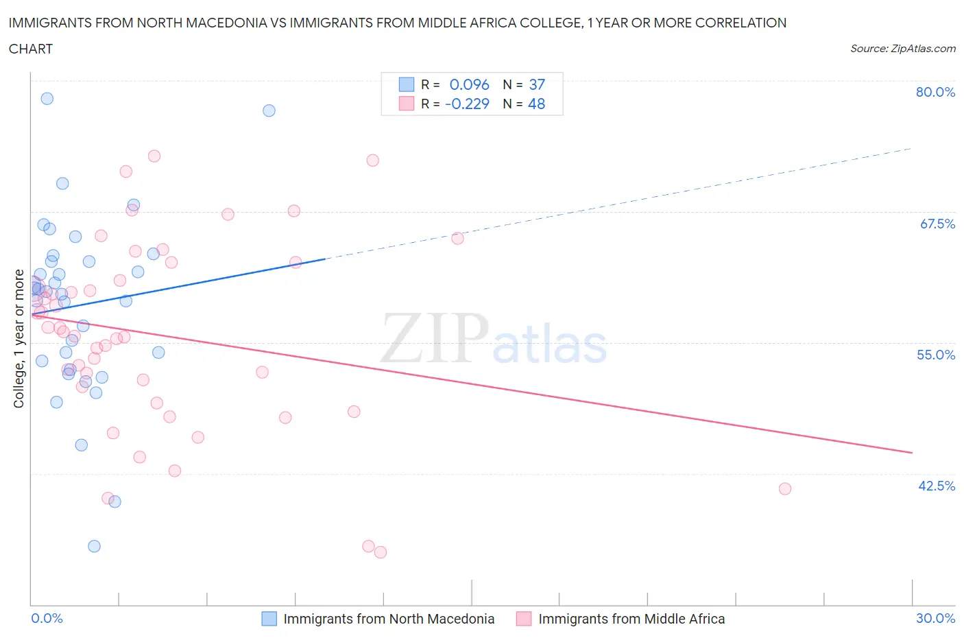 Immigrants from North Macedonia vs Immigrants from Middle Africa College, 1 year or more