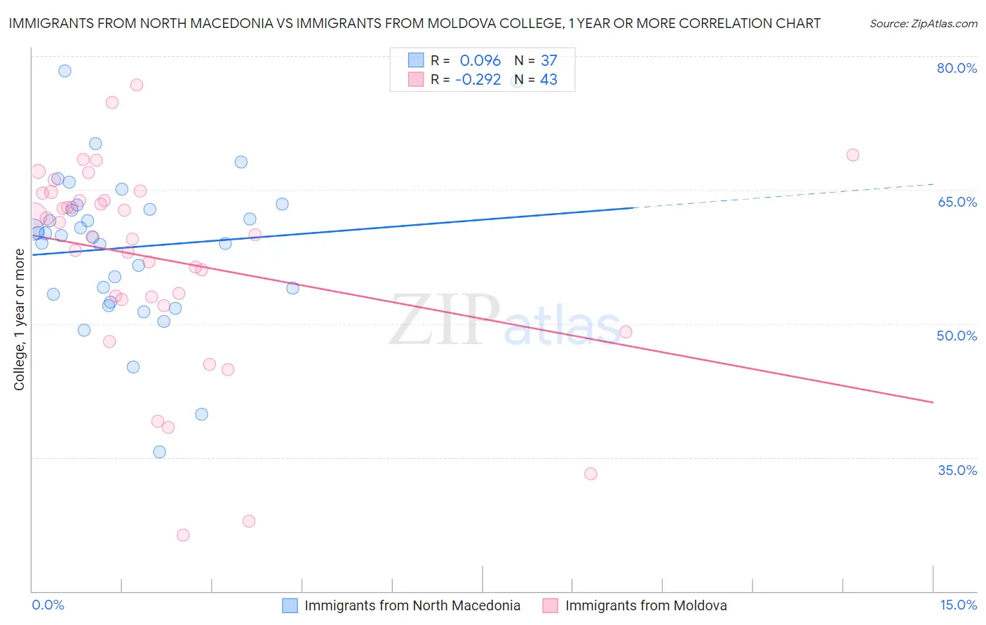 Immigrants from North Macedonia vs Immigrants from Moldova College, 1 year or more