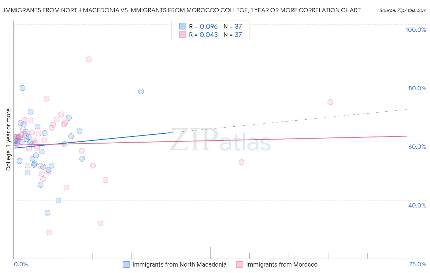 Immigrants from North Macedonia vs Immigrants from Morocco College, 1 year or more
