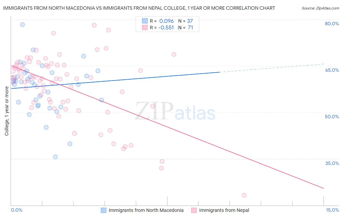 Immigrants from North Macedonia vs Immigrants from Nepal College, 1 year or more