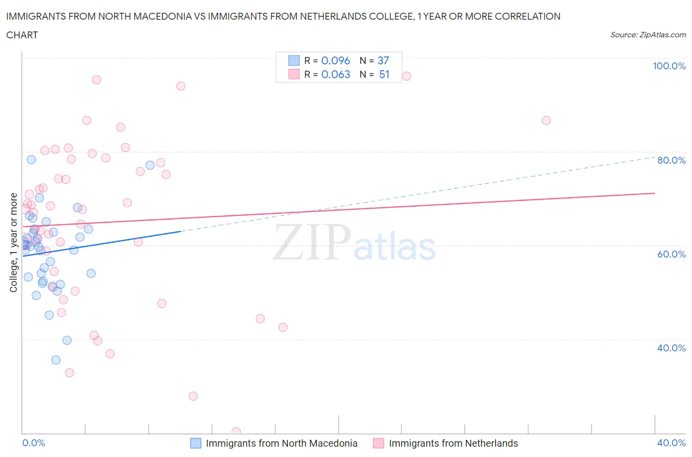 Immigrants from North Macedonia vs Immigrants from Netherlands College, 1 year or more