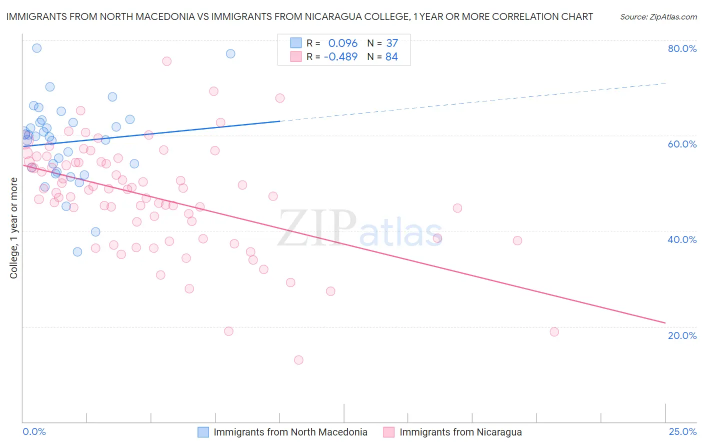 Immigrants from North Macedonia vs Immigrants from Nicaragua College, 1 year or more