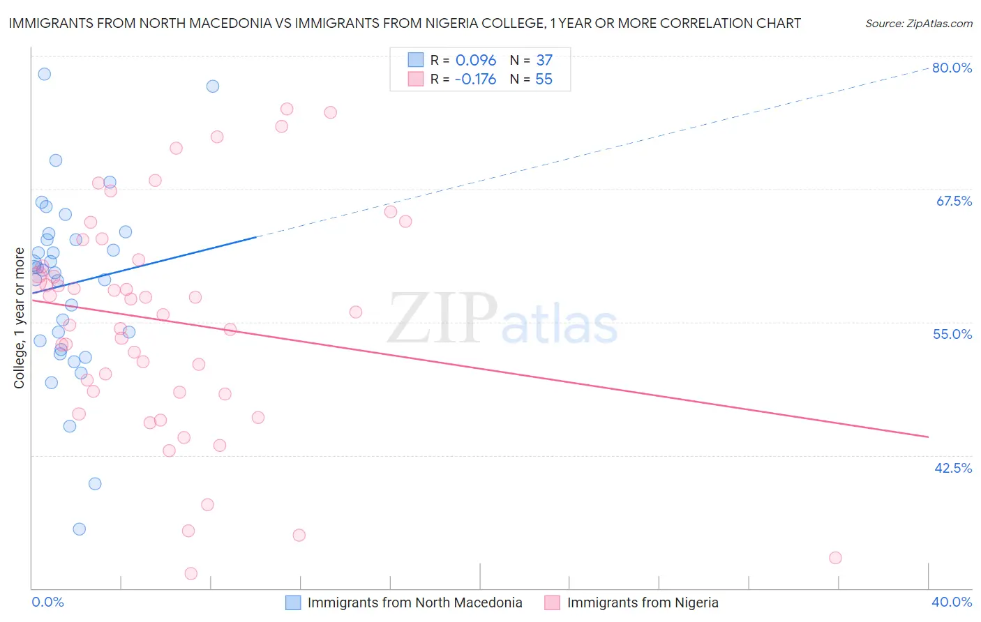 Immigrants from North Macedonia vs Immigrants from Nigeria College, 1 year or more