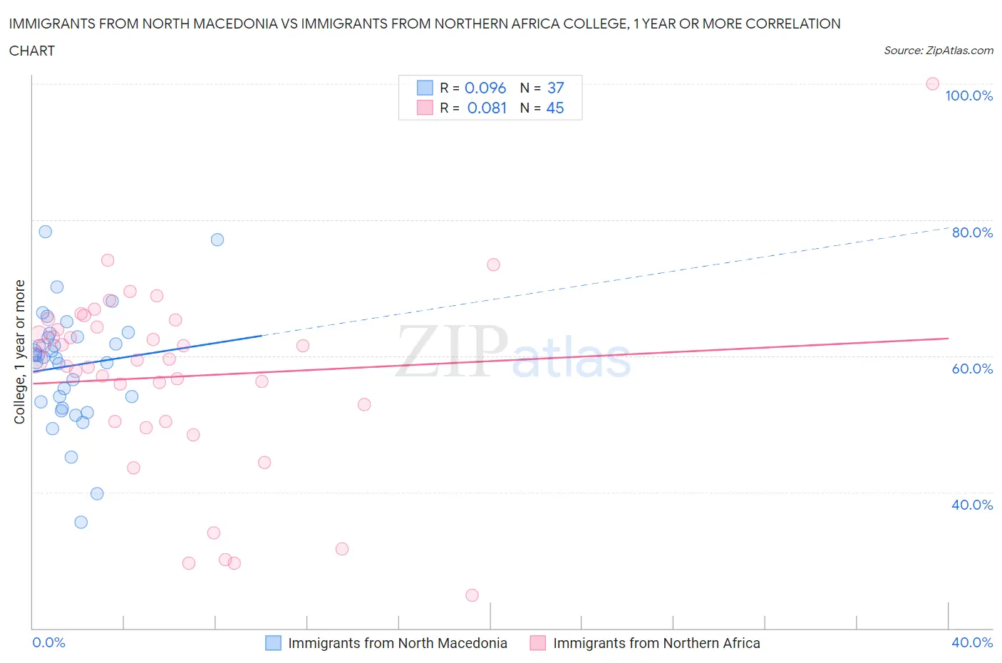 Immigrants from North Macedonia vs Immigrants from Northern Africa College, 1 year or more