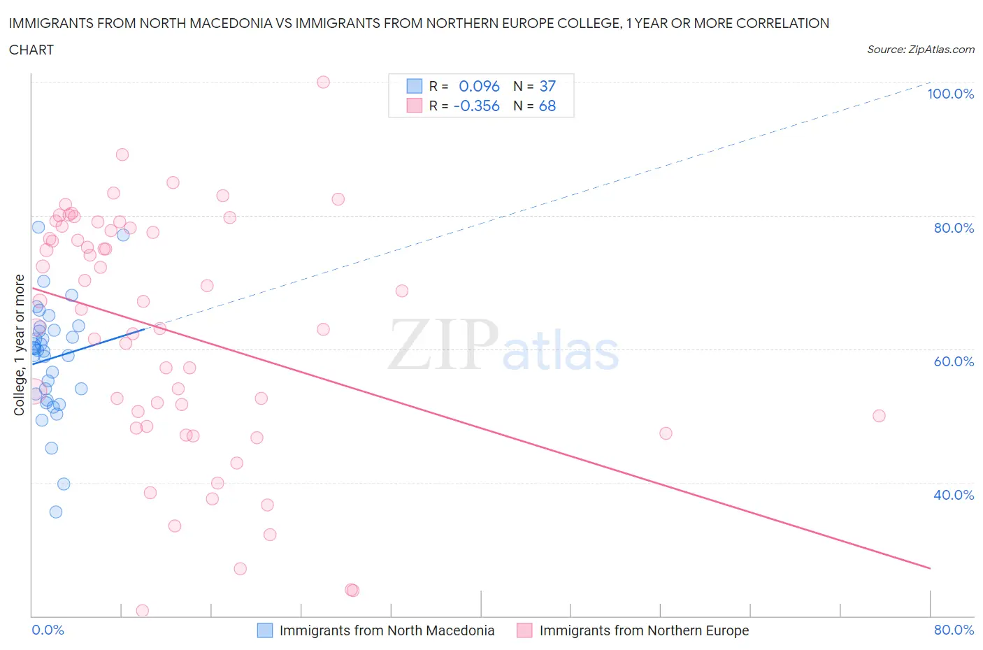 Immigrants from North Macedonia vs Immigrants from Northern Europe College, 1 year or more