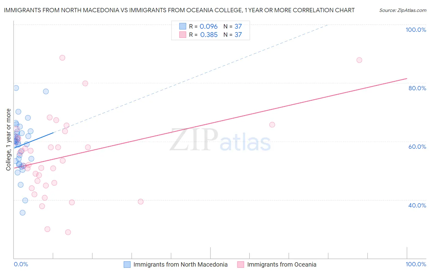 Immigrants from North Macedonia vs Immigrants from Oceania College, 1 year or more