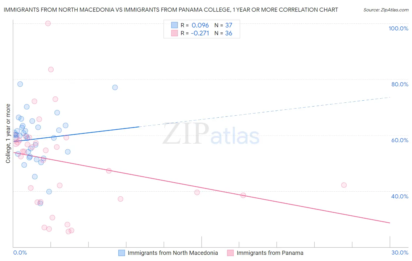 Immigrants from North Macedonia vs Immigrants from Panama College, 1 year or more