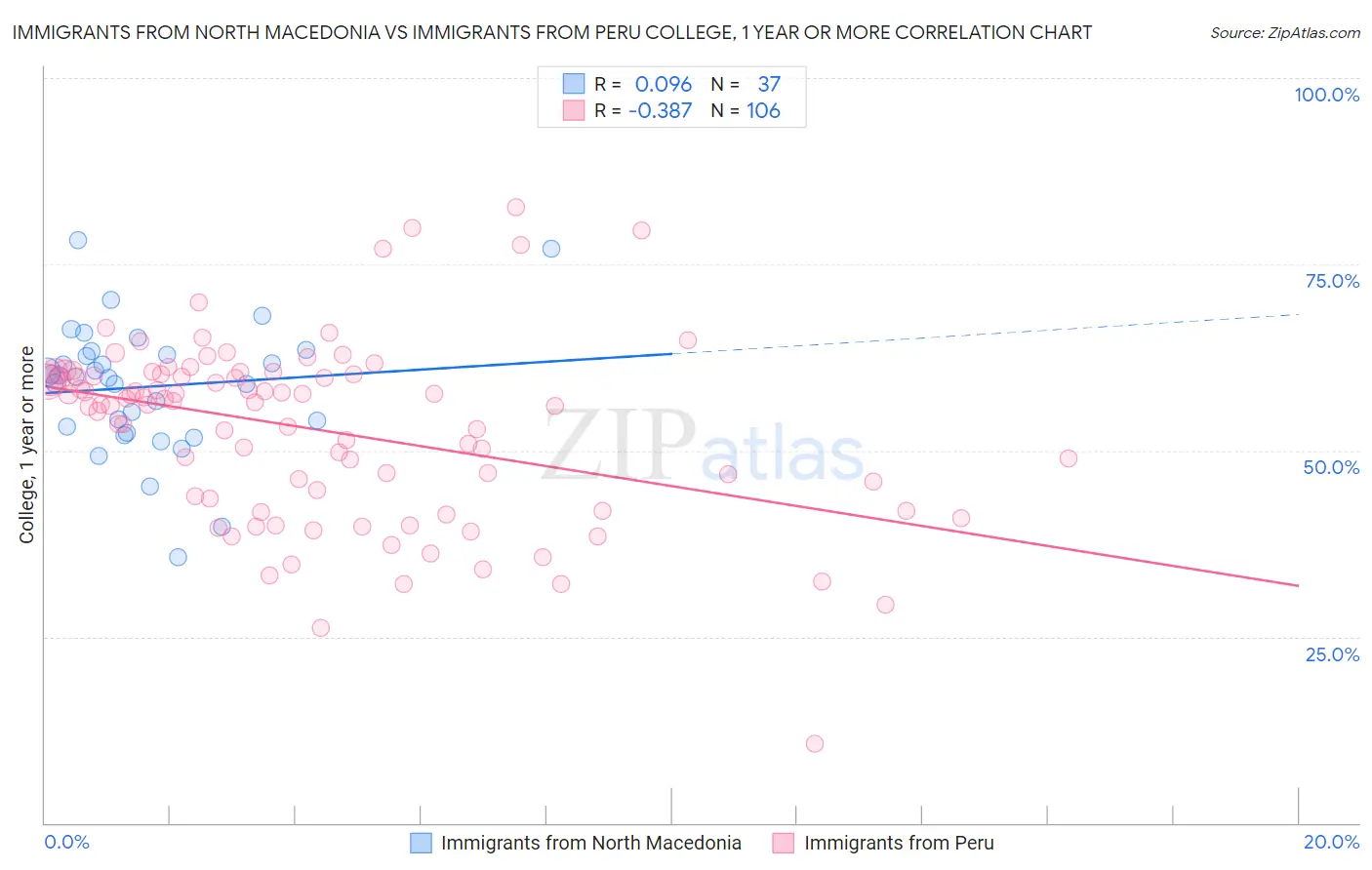 Immigrants from North Macedonia vs Immigrants from Peru College, 1 year or more