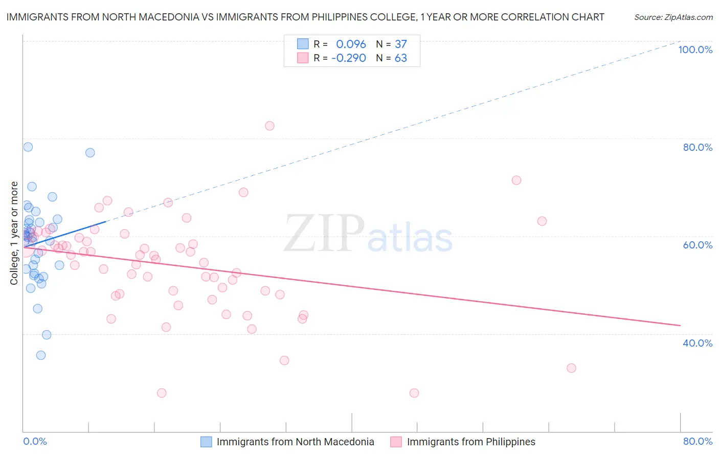 Immigrants from North Macedonia vs Immigrants from Philippines College, 1 year or more