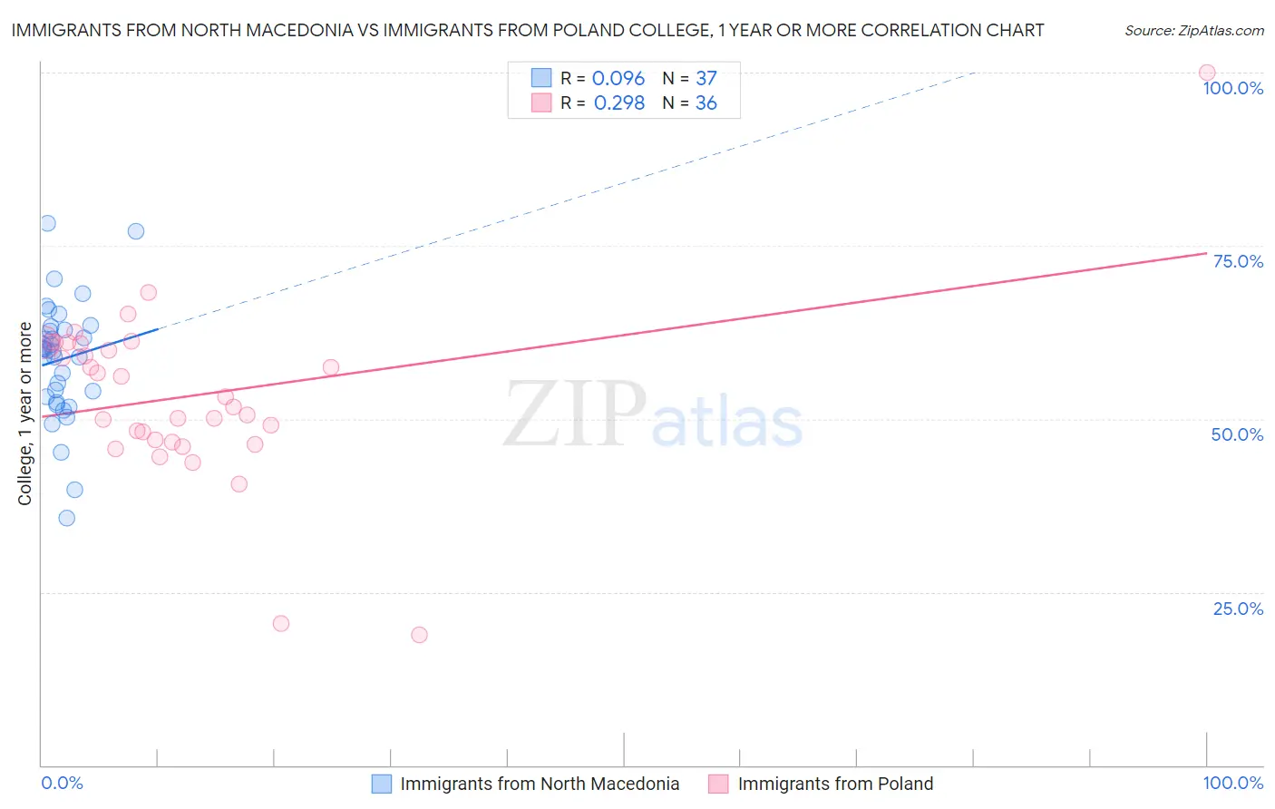 Immigrants from North Macedonia vs Immigrants from Poland College, 1 year or more
