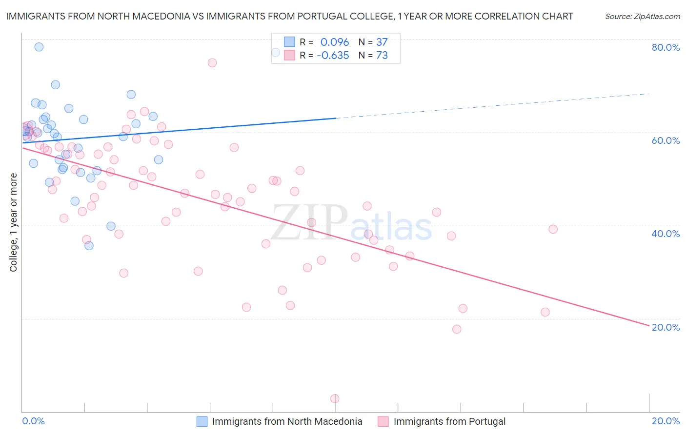 Immigrants from North Macedonia vs Immigrants from Portugal College, 1 year or more
