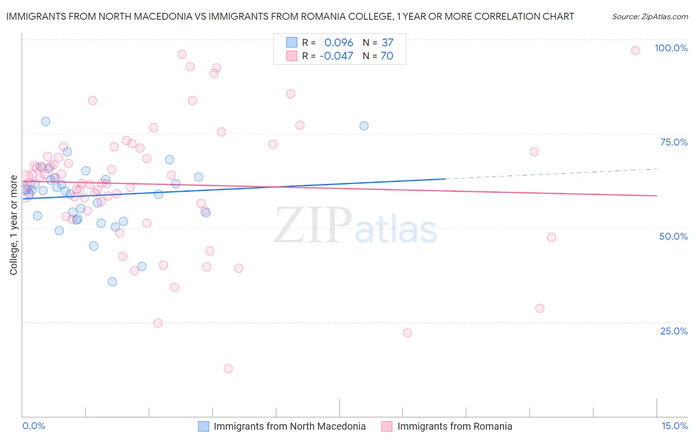 Immigrants from North Macedonia vs Immigrants from Romania College, 1 year or more
