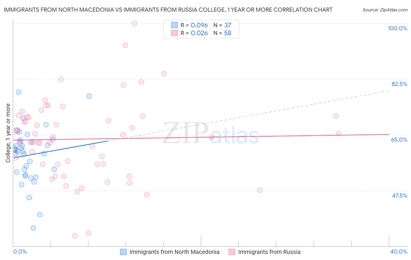 Immigrants from North Macedonia vs Immigrants from Russia College, 1 year or more