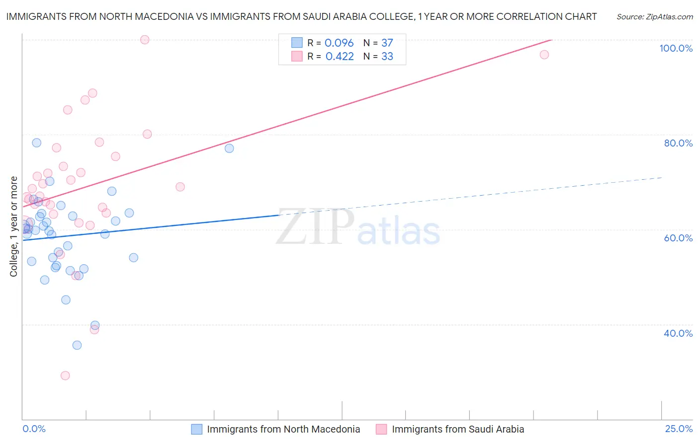 Immigrants from North Macedonia vs Immigrants from Saudi Arabia College, 1 year or more