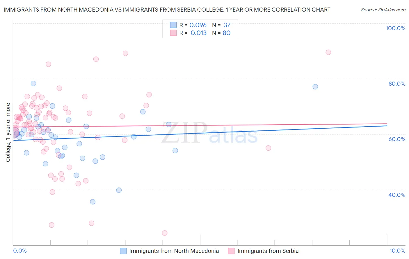 Immigrants from North Macedonia vs Immigrants from Serbia College, 1 year or more