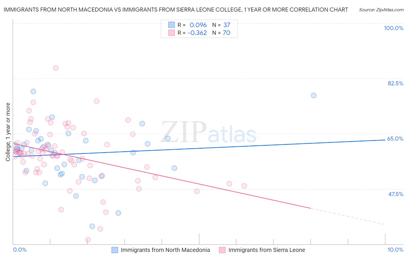 Immigrants from North Macedonia vs Immigrants from Sierra Leone College, 1 year or more