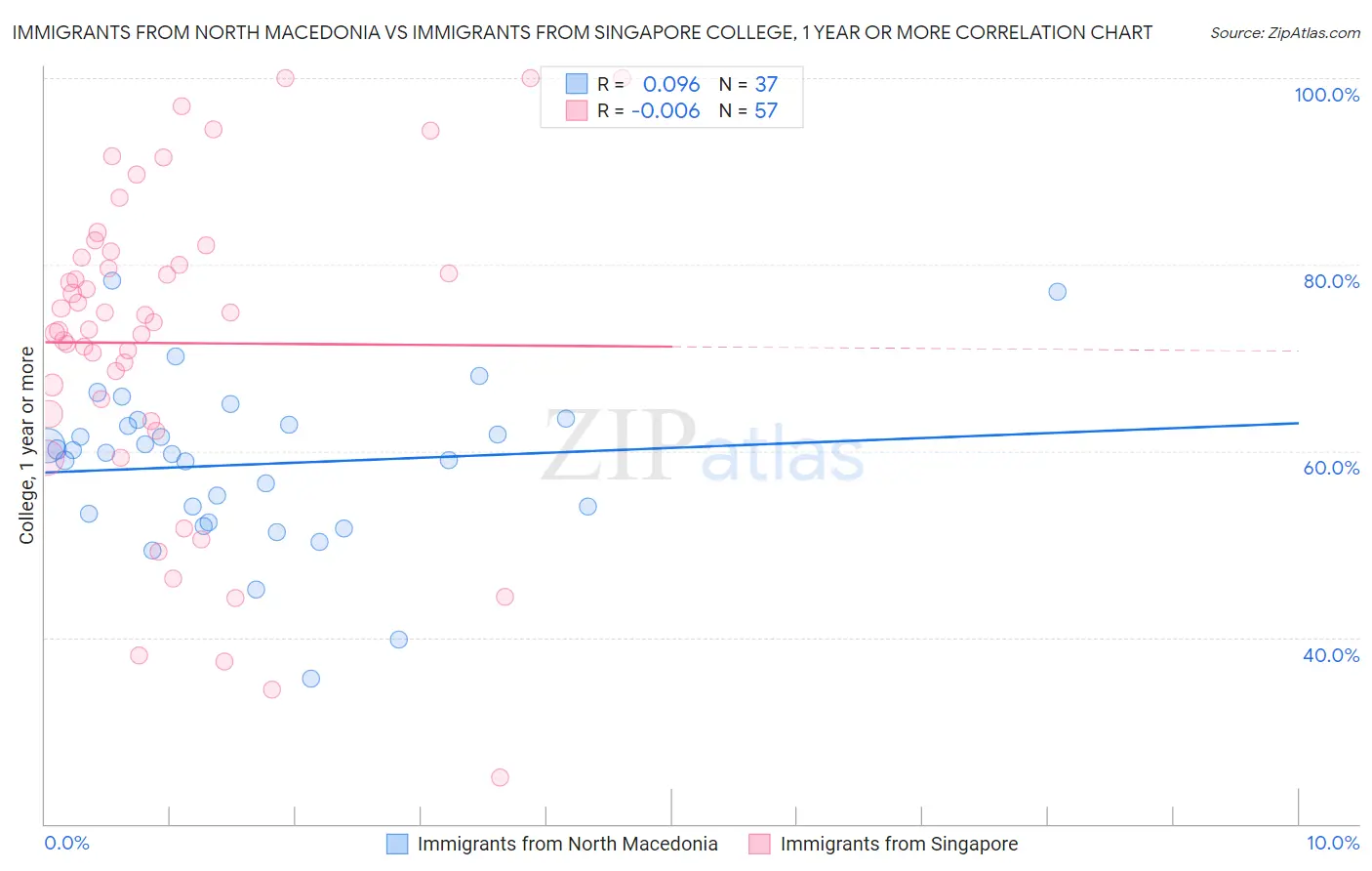 Immigrants from North Macedonia vs Immigrants from Singapore College, 1 year or more