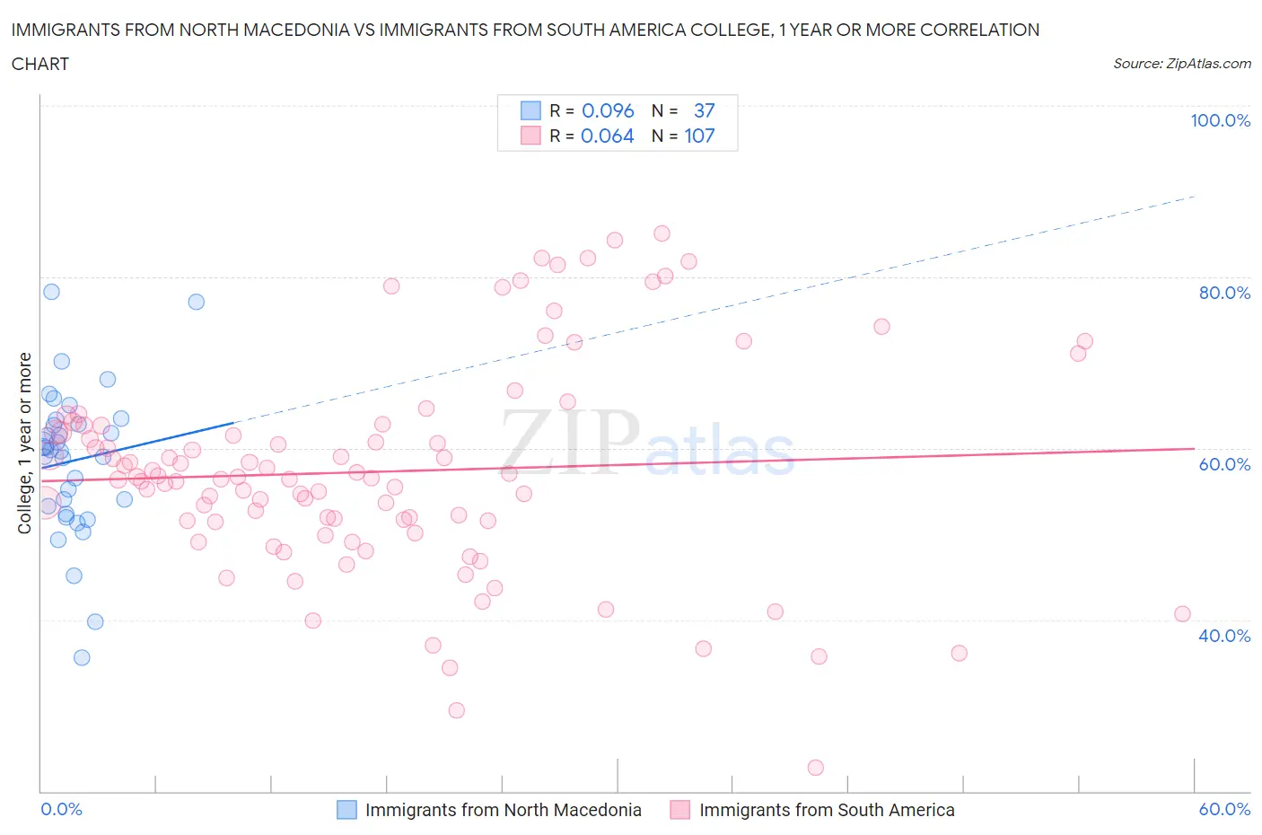 Immigrants from North Macedonia vs Immigrants from South America College, 1 year or more
