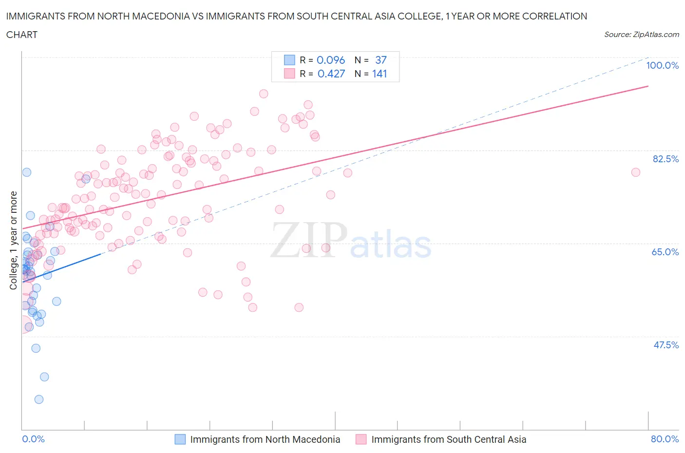 Immigrants from North Macedonia vs Immigrants from South Central Asia College, 1 year or more