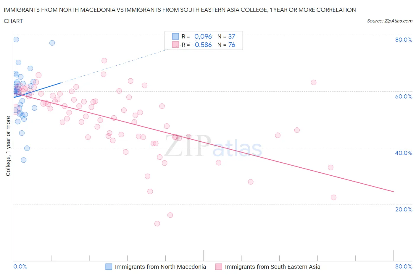 Immigrants from North Macedonia vs Immigrants from South Eastern Asia College, 1 year or more