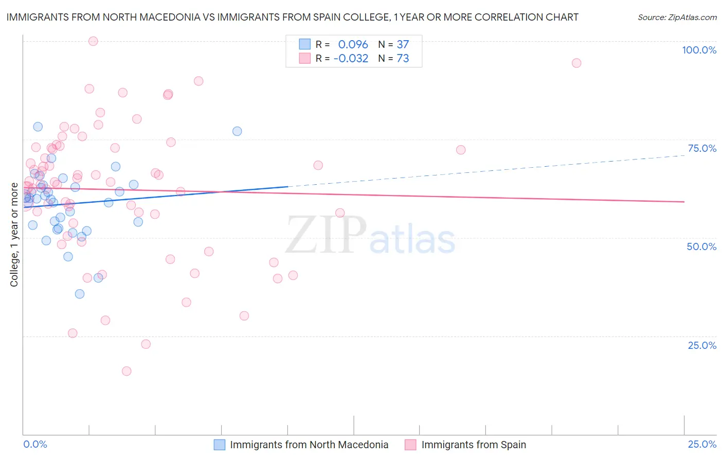Immigrants from North Macedonia vs Immigrants from Spain College, 1 year or more