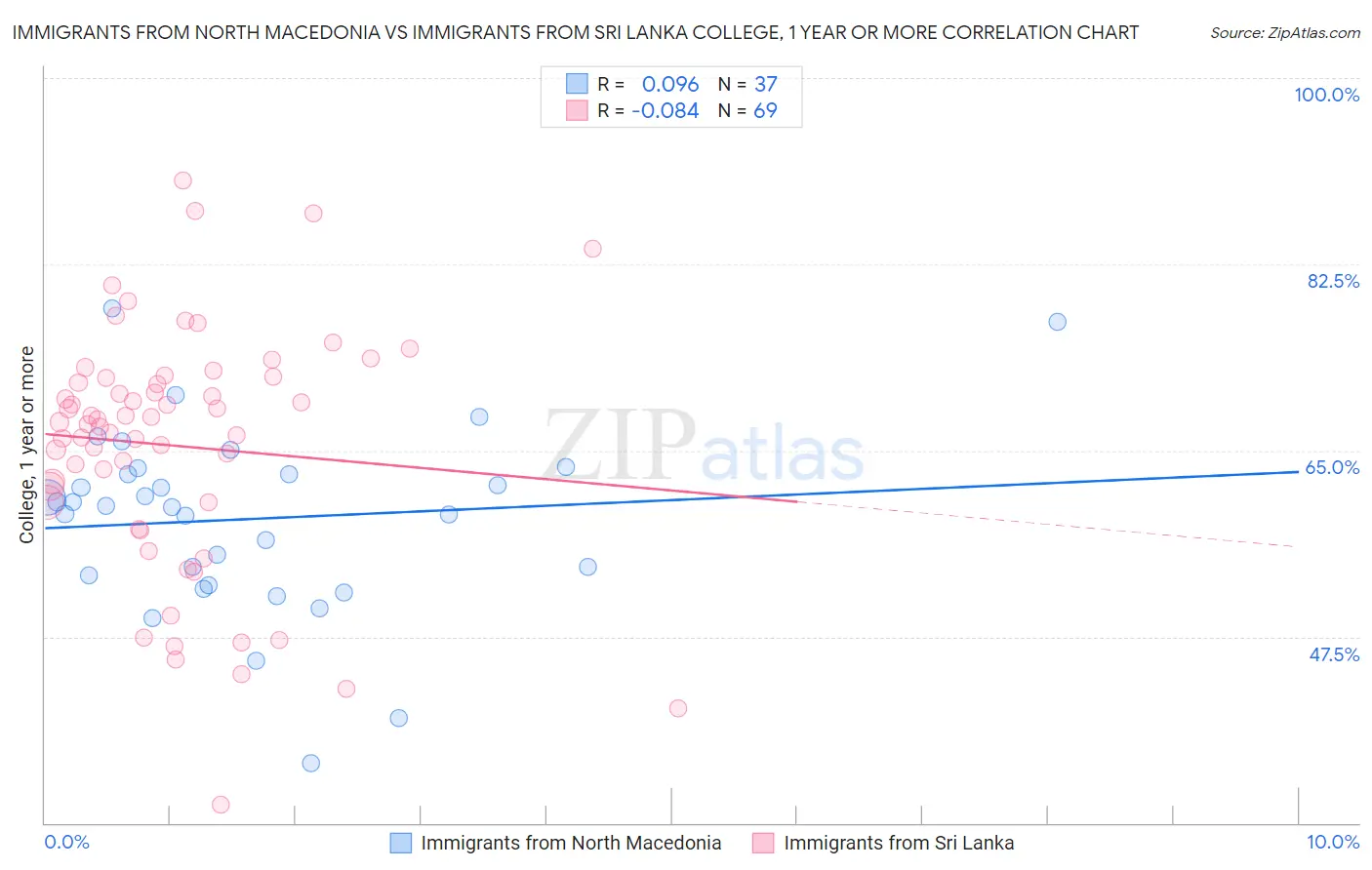 Immigrants from North Macedonia vs Immigrants from Sri Lanka College, 1 year or more