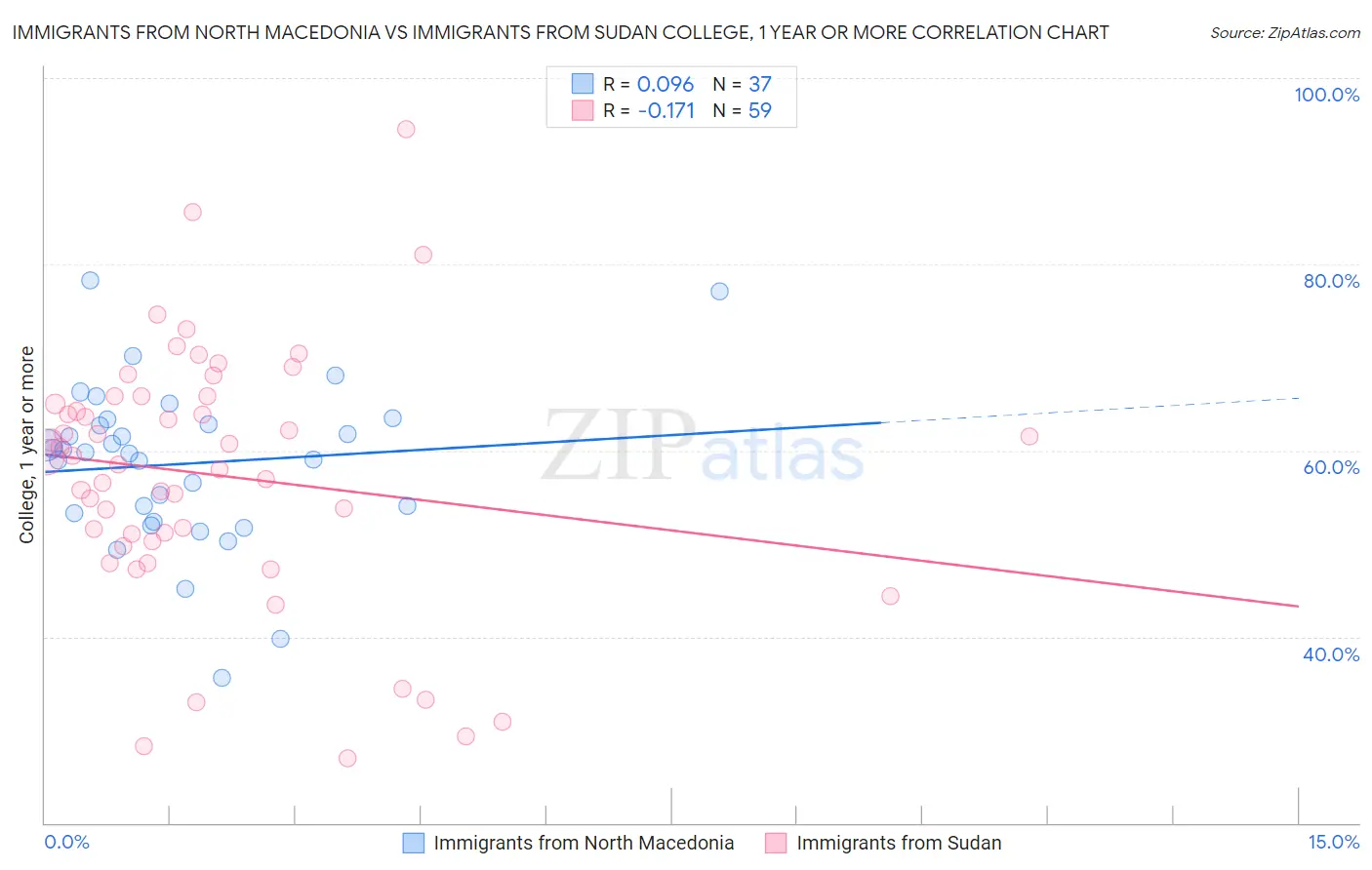 Immigrants from North Macedonia vs Immigrants from Sudan College, 1 year or more
