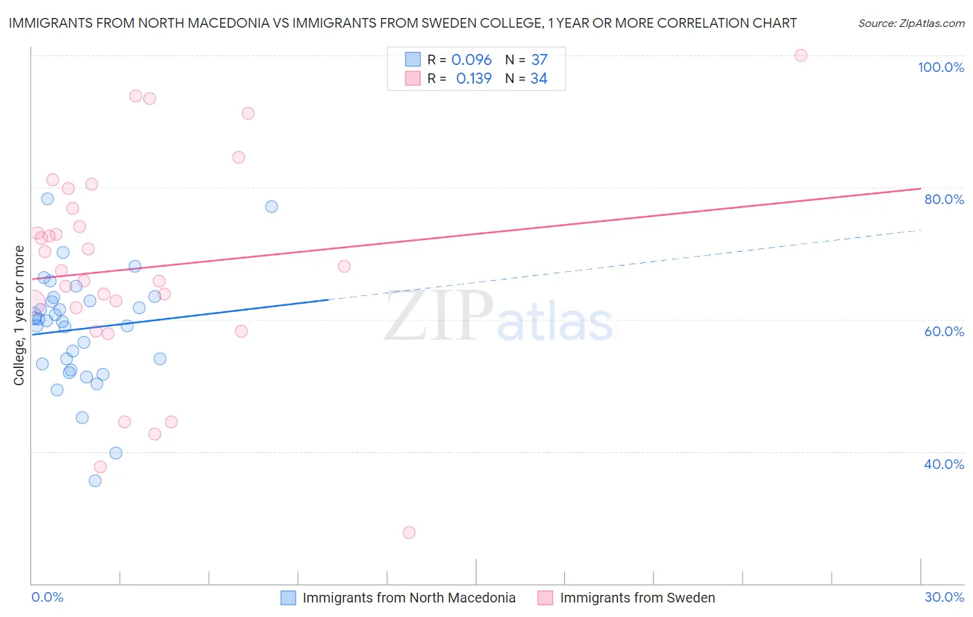 Immigrants from North Macedonia vs Immigrants from Sweden College, 1 year or more