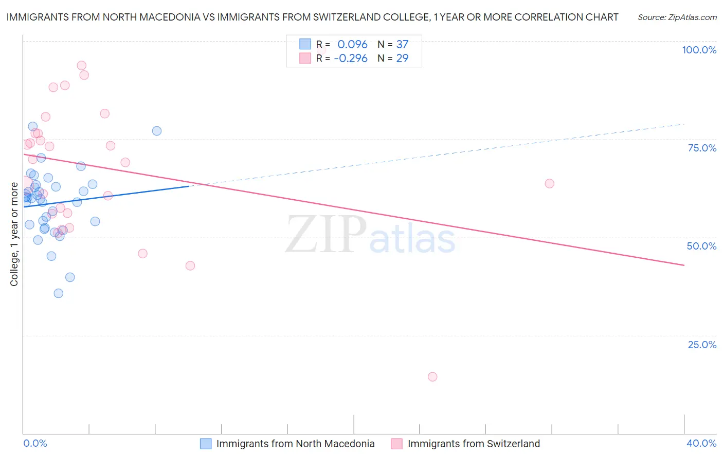 Immigrants from North Macedonia vs Immigrants from Switzerland College, 1 year or more