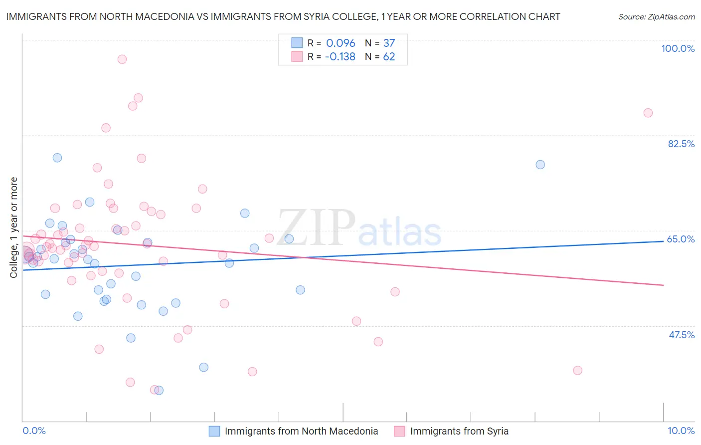 Immigrants from North Macedonia vs Immigrants from Syria College, 1 year or more