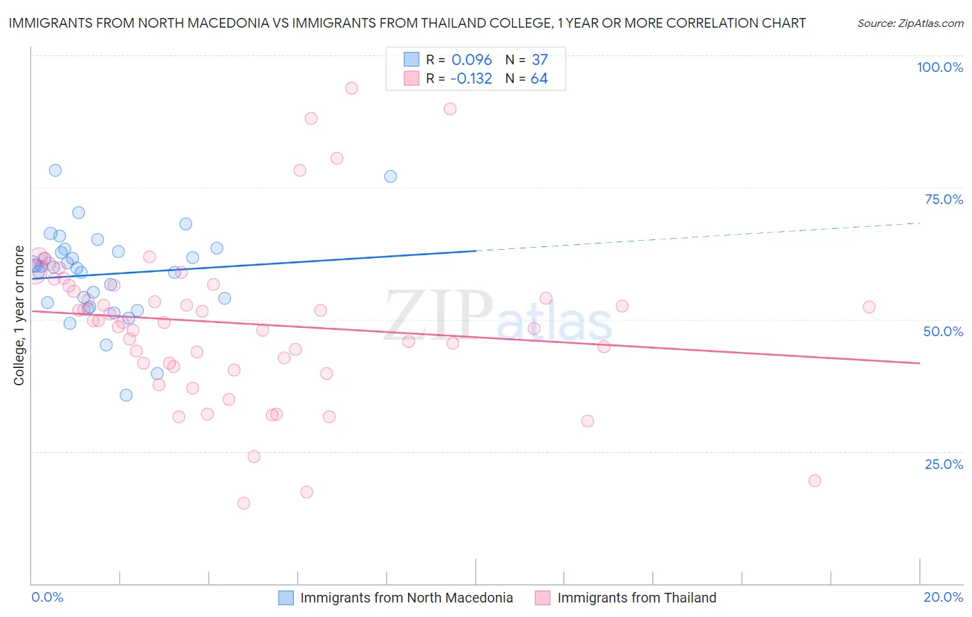 Immigrants from North Macedonia vs Immigrants from Thailand College, 1 year or more