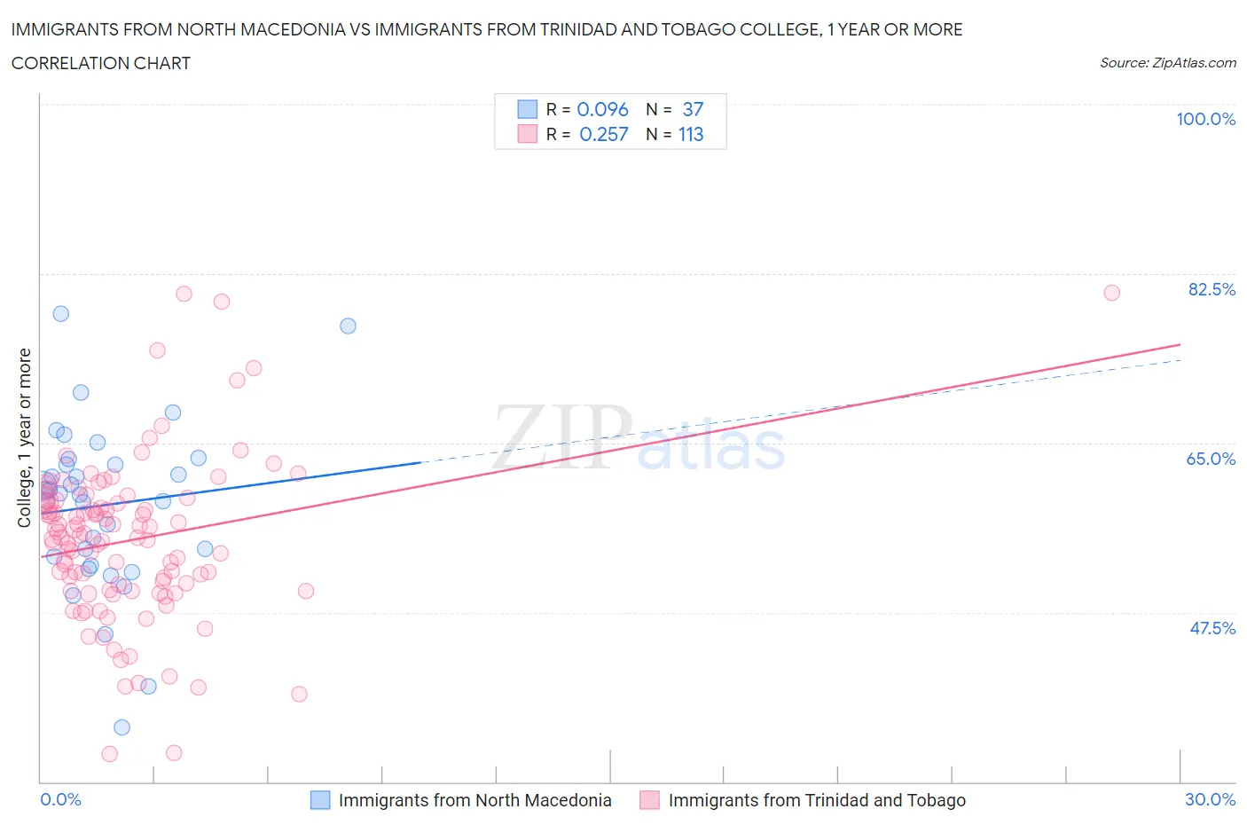 Immigrants from North Macedonia vs Immigrants from Trinidad and Tobago College, 1 year or more