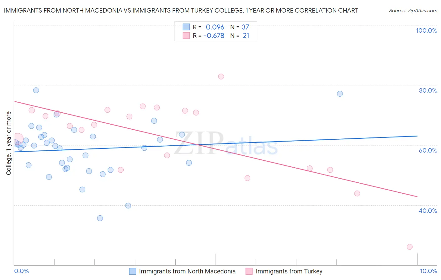Immigrants from North Macedonia vs Immigrants from Turkey College, 1 year or more