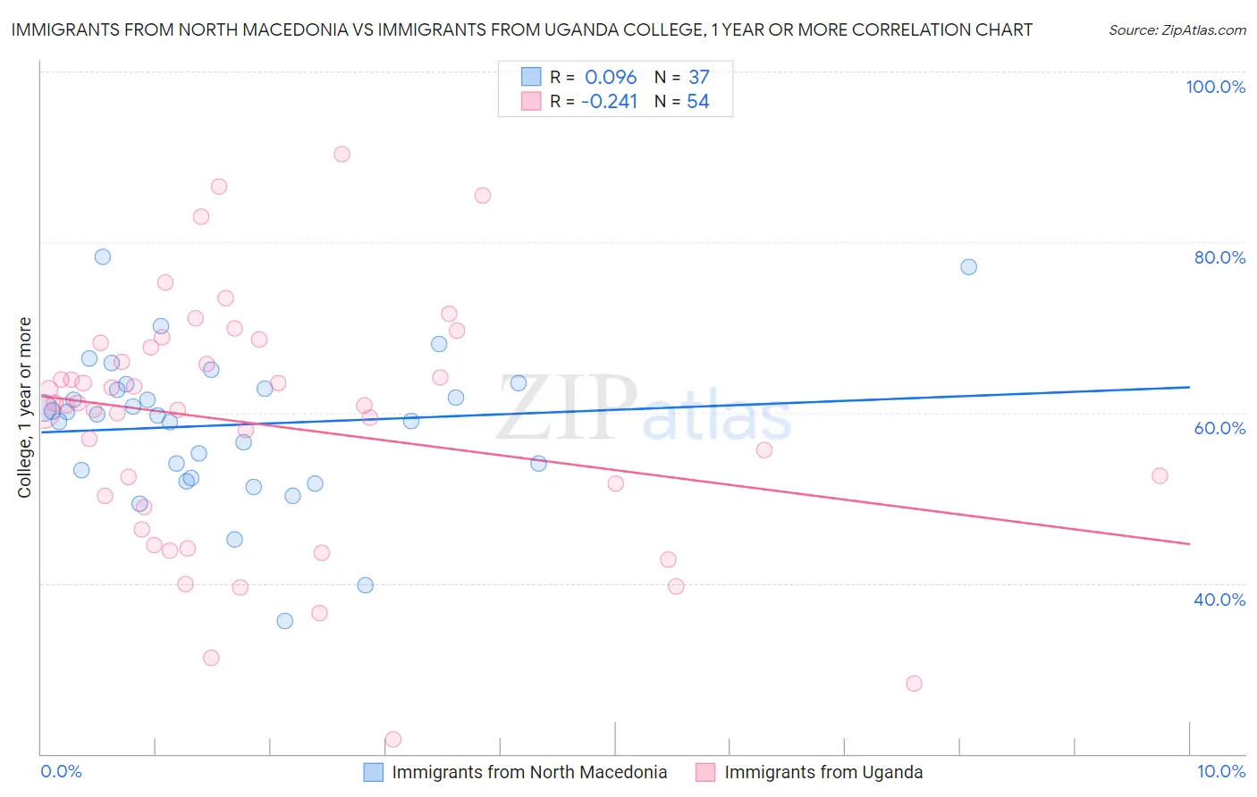 Immigrants from North Macedonia vs Immigrants from Uganda College, 1 year or more