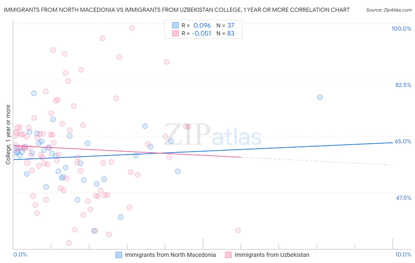Immigrants from North Macedonia vs Immigrants from Uzbekistan College, 1 year or more