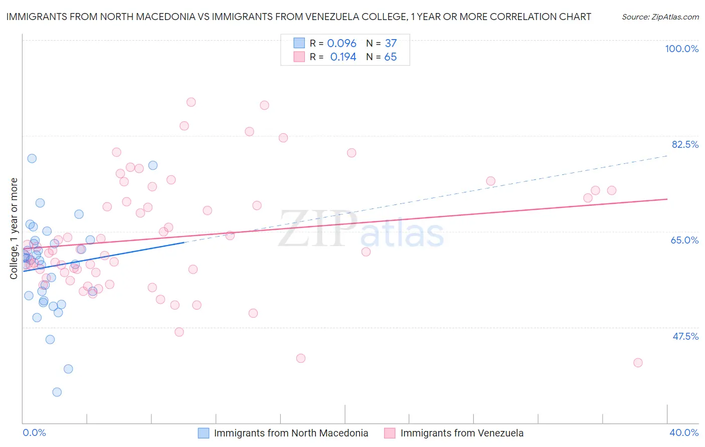Immigrants from North Macedonia vs Immigrants from Venezuela College, 1 year or more