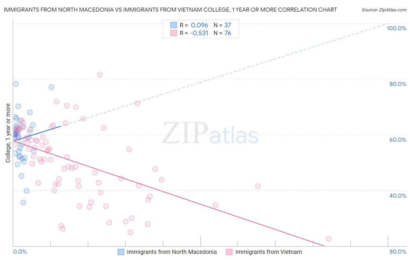 Immigrants from North Macedonia vs Immigrants from Vietnam College, 1 year or more