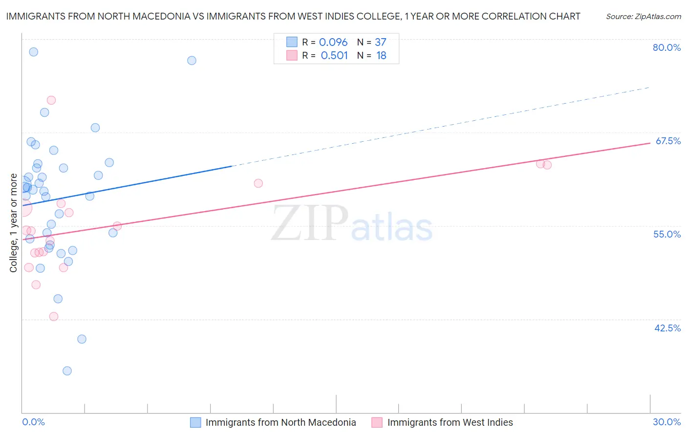Immigrants from North Macedonia vs Immigrants from West Indies College, 1 year or more
