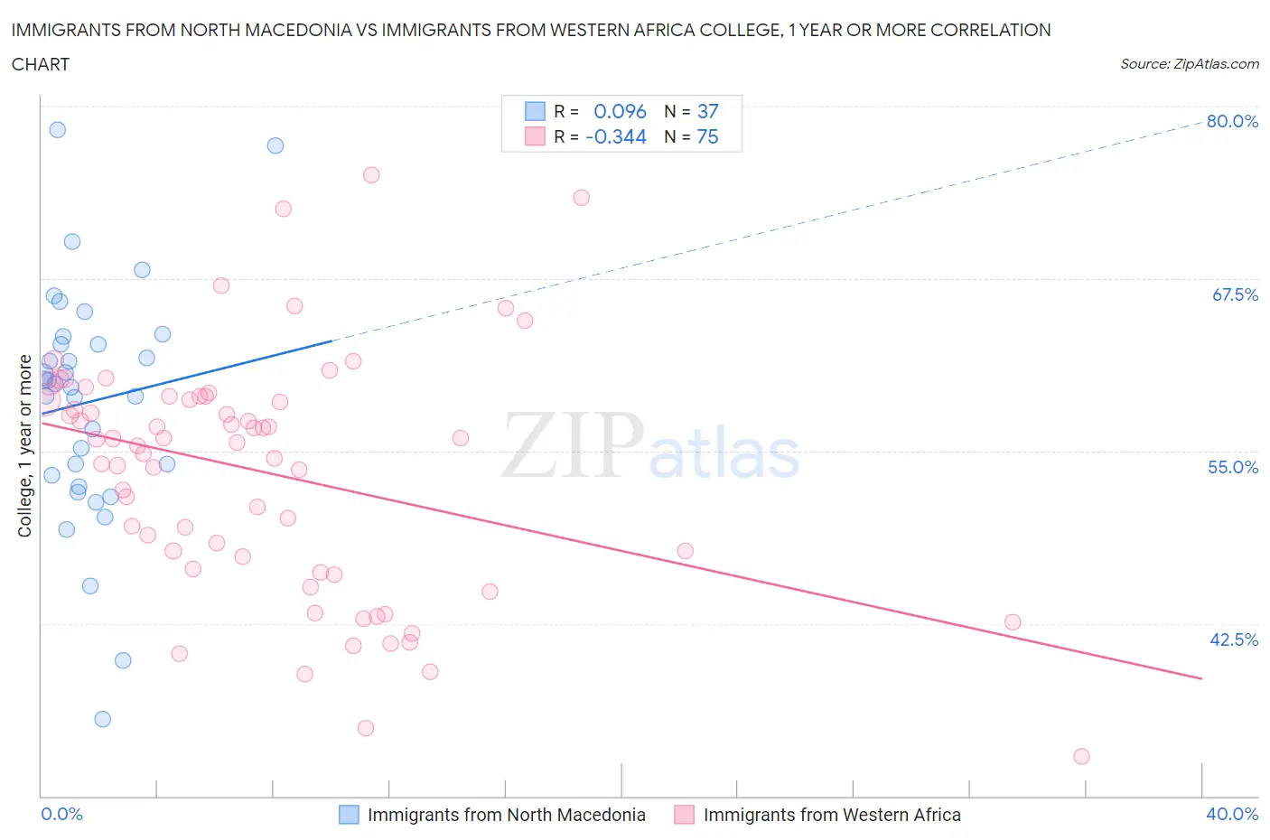 Immigrants from North Macedonia vs Immigrants from Western Africa College, 1 year or more
